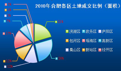 2010年合肥土地市場調(diào)查報告——基于《2010年合肥樓市白皮書》的深度分析